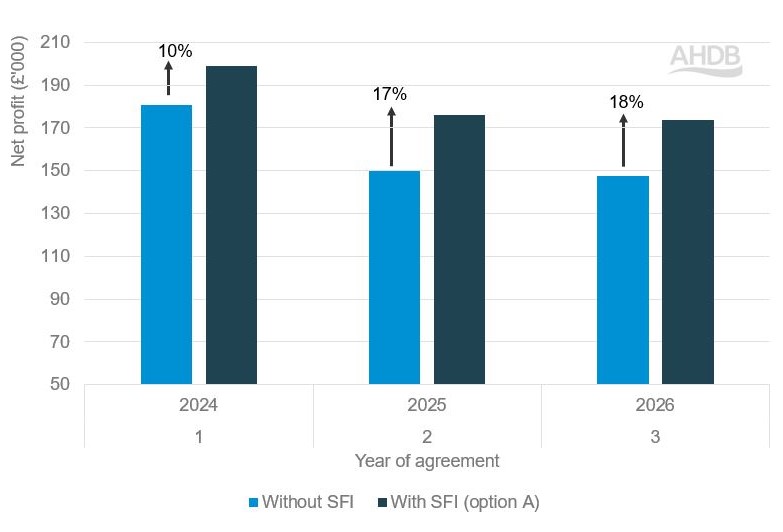 Bar graph showing change in net profit of 455 ha virtual arable farm after SFI option A